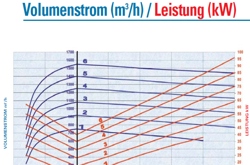 B1500 Volumenstrom B1500 Volumenstrom