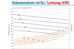 Leistungsdiagramm B600